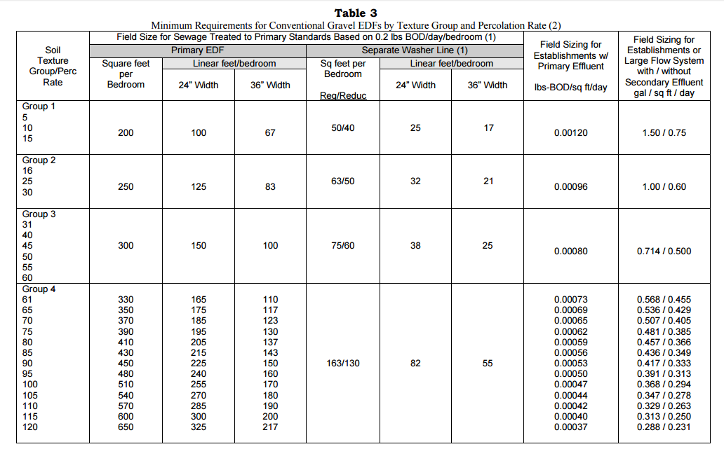 Soil Testing - Health Department REgulations Appendix A Table 3